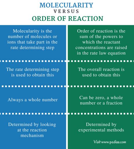 Difference Between Order Of Reaction And Molecularity