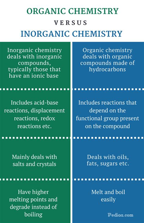 Difference Between Organic And Inorganic Compounds Byjuu0027s Inorganic Vs Organic Worksheet Answers - Inorganic Vs Organic Worksheet Answers