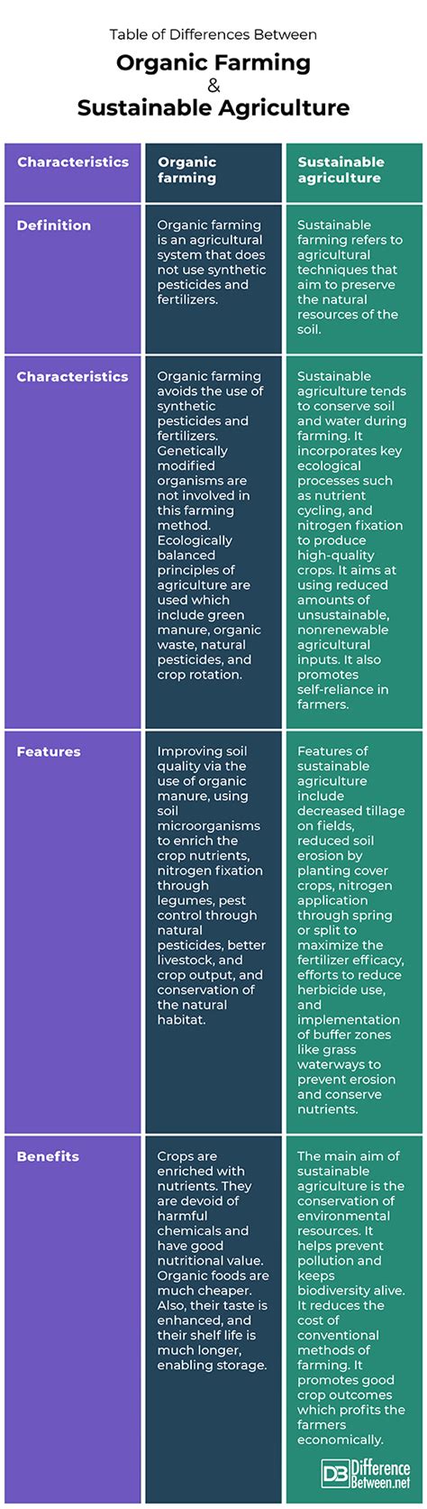 Difference Between Organic Farming And Conventional Farming
