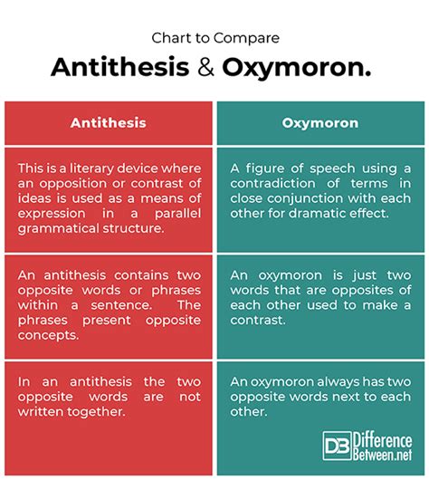 Difference Between Oxymoron And Antithesis