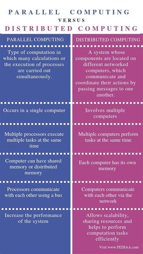 Difference Between Parallel And Distributed Computing