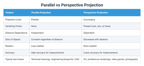 Difference Between Parallel And Perspective Projection