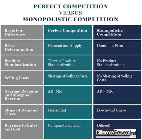 Difference Between Perfect Competition And Monopoly