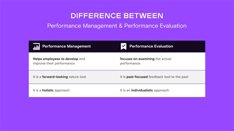 Difference Between Performance Management And Performance Appraisal