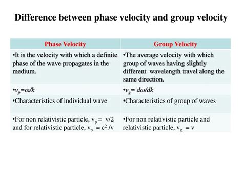 Difference Between Phase And Group Velocity