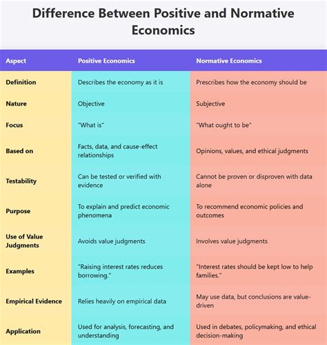Difference Between Positive And Normative Economics
