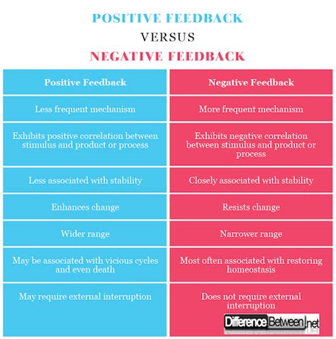 Difference Between Positive Feedback And Negative Feedback