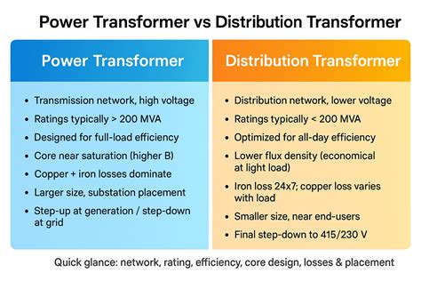Difference Between Power Transformer And Distribution Transformer