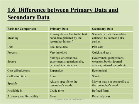 Difference Between Primary Data And Secondary Data