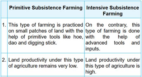 Difference Between Primitive And Intensive Subsistence Farming