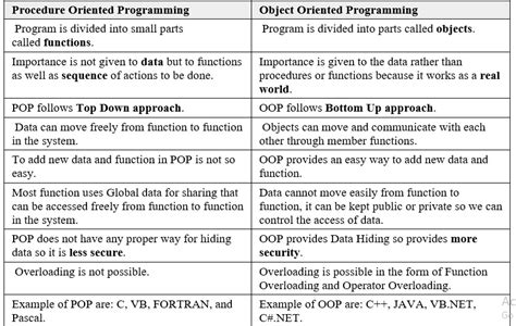 Difference Between Procedure And Object Oriented Programming