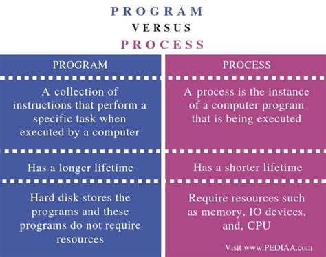 Difference Between Process And Program