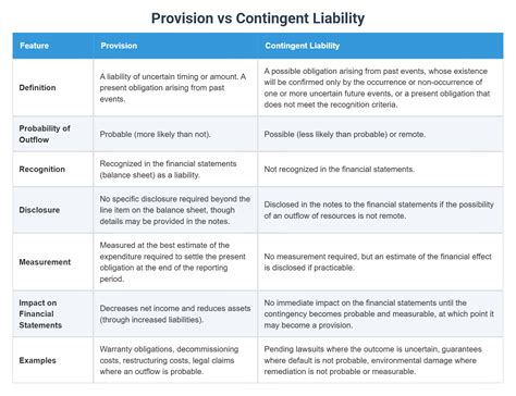 Difference Between Provision And Contingent Liability