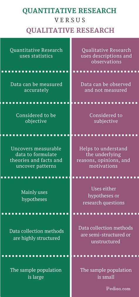 Difference Between Qualitative And Quantitative Research