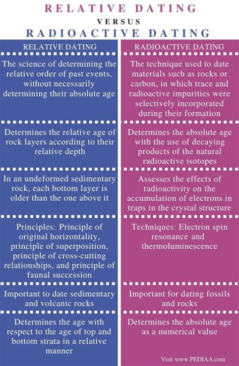 difference between radiometric and relative dating methods