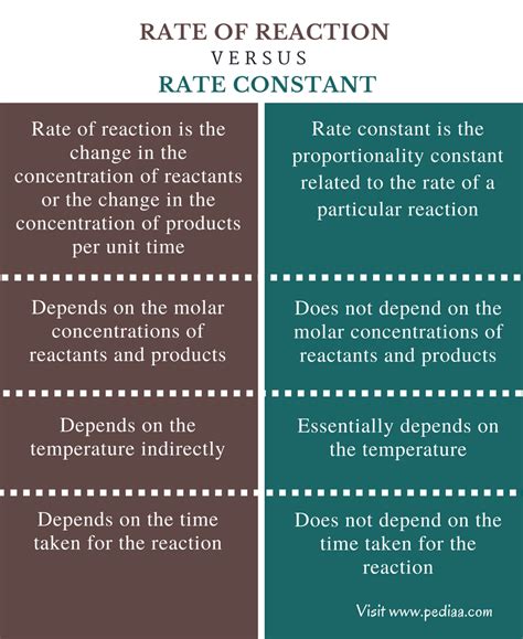 Difference Between Rate Of Reaction And Rate Constant