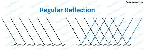 Difference Between Regular Reflection And Irregular Reflection