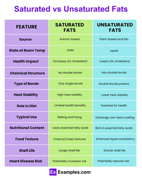 Difference Between Saturated And Unsaturated Fats