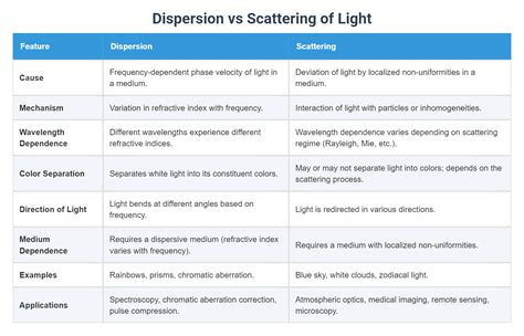 Difference Between Scattering And Dispersion