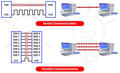 Difference Between Serial And Parallel Transmission