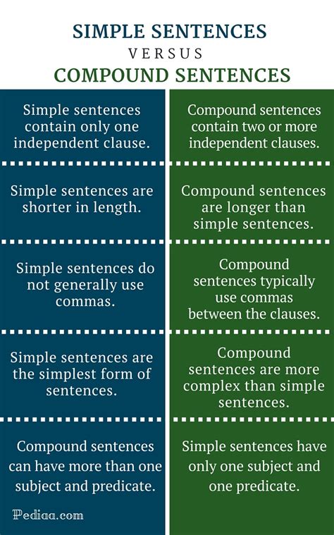 Difference Between Simple And Compound Interest