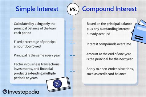 Difference Between Simple Interest And Compound Interest Simple Interest Vs Compound Interest Worksheet - Simple Interest Vs Compound Interest Worksheet