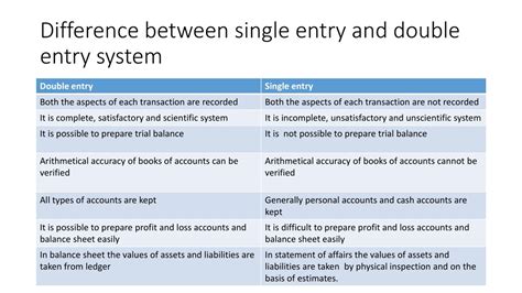 Difference Between Single Entry System And Double Entry System