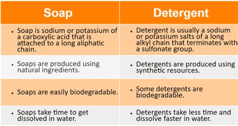 Difference Between Soap And Detergent Class 10th