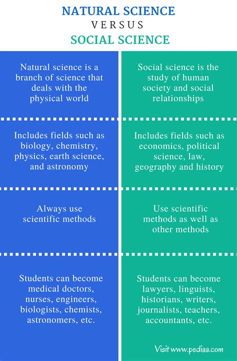 Difference Between Social Science And Social Studies