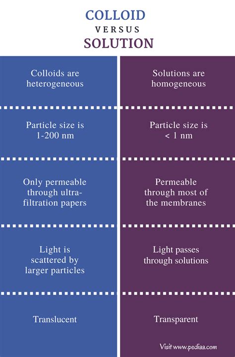 Difference Between Solution Colloid And Suspension Bing