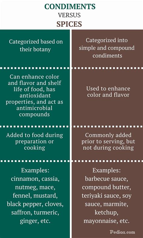 Difference Between Spices And Condiments