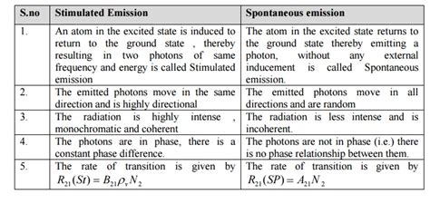 Difference Between Spontaneous And Stimulated Emission