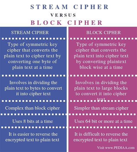 Difference Between Stream Cipher And Block Cipher