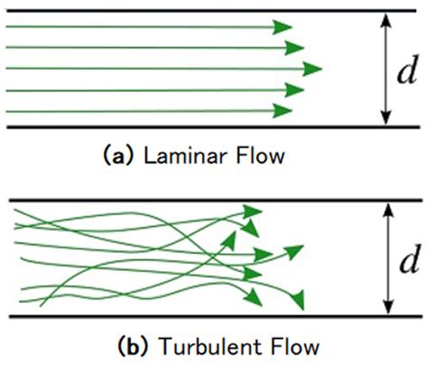 Difference Between Streamline Flow And Turbulent Flow