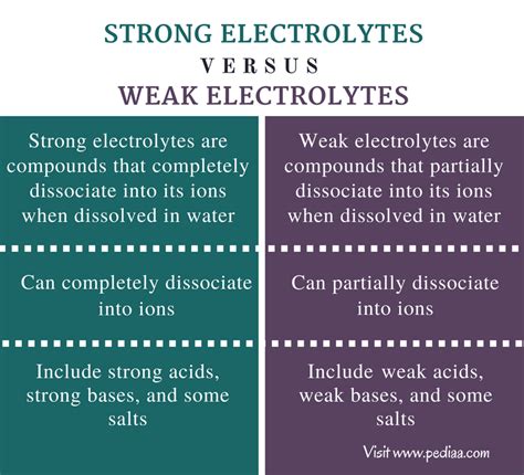 Difference Between Strong Electrolyte And Weak Electrolyte