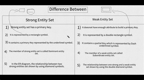 Difference Between Strong Entity And Weak Entity