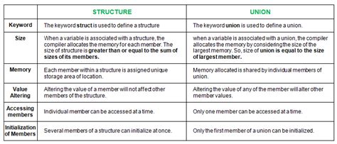 Difference Between Structure And Union In C
