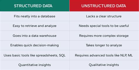 Difference Between Structured And Unstructured Systems