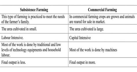 Difference Between Subsistence Farming And Commercial Farming