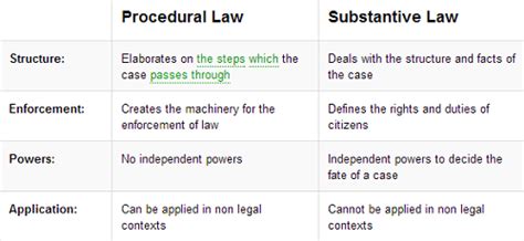 Difference Between Substantive And Procedural Law