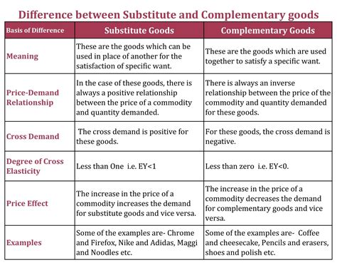 Difference Between Substitute And Complementary Goods