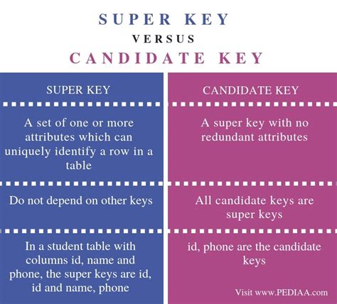Difference Between Super Key And Candidate Key