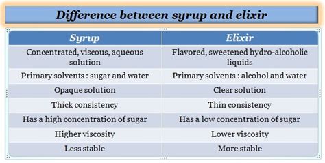 Difference Between Syrup And Elixir