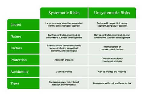 Difference Between Systematic And Unsystematic Risk