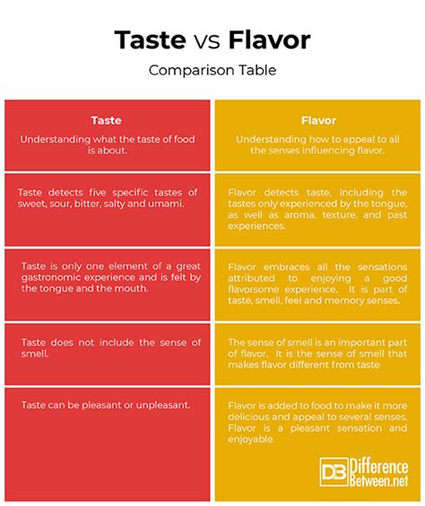 Difference Between Taste And Flavor