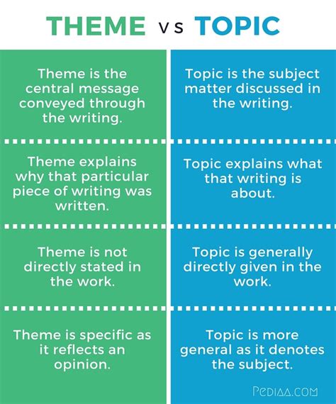 Difference Between Theme And Topic With Comparison Chart Theme Vs Topic Worksheet - Theme Vs Topic Worksheet