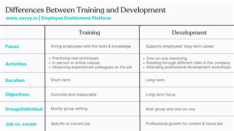 Difference Between Training And Development