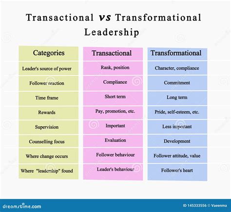 Difference Between Transactional And Transformational Leadership