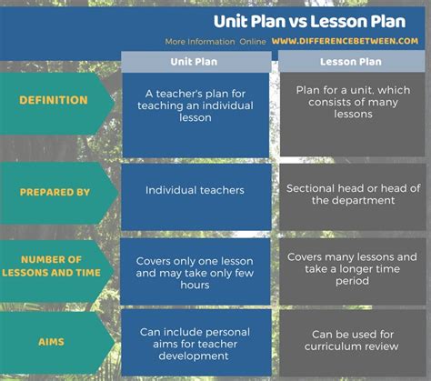 Difference Between Unit Plan And Lesson Plan