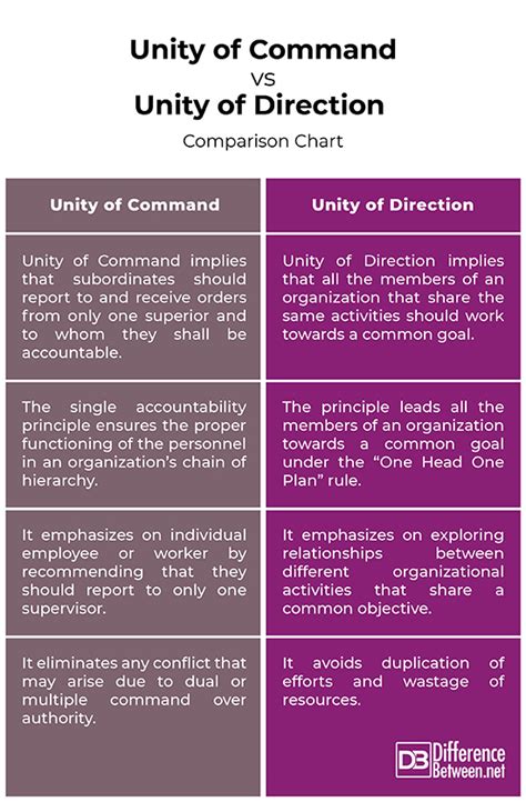 Difference Between Unity Of Command And Unity Of Direction